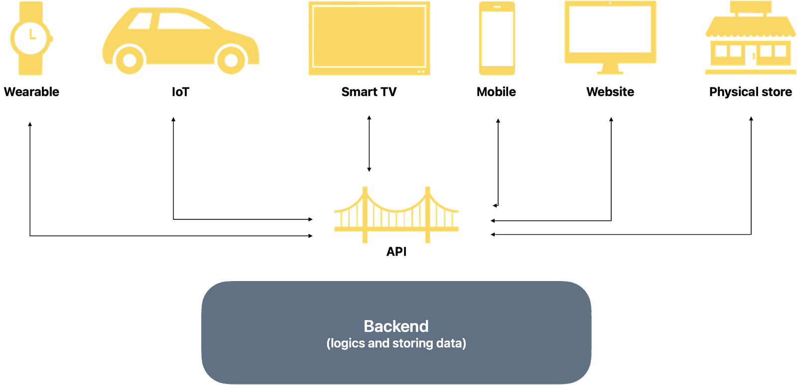 Headless architecture