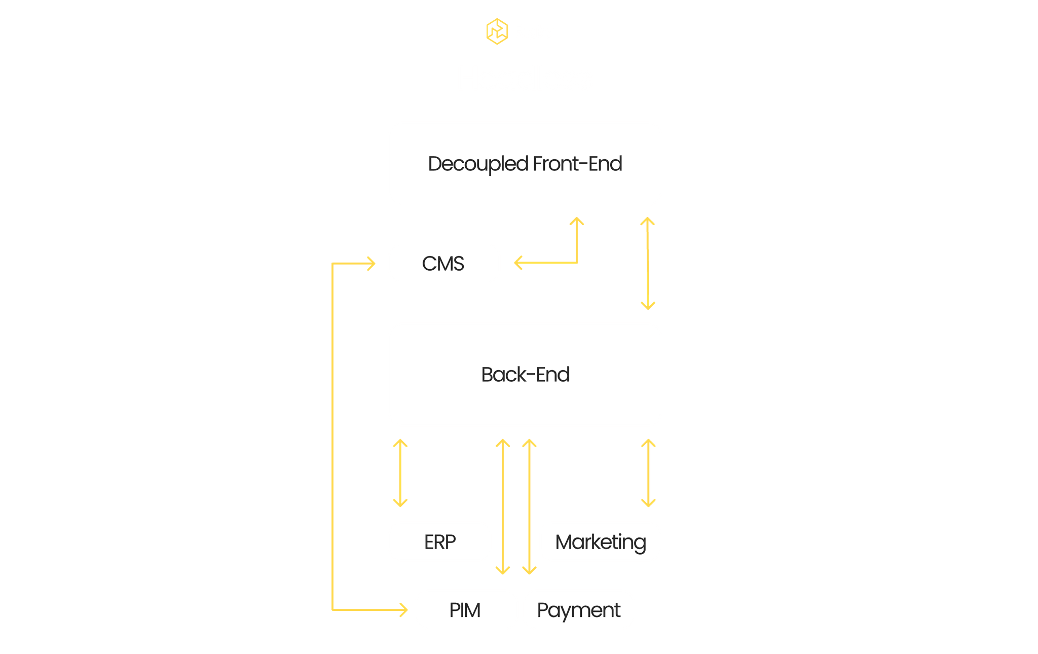 headless architecture