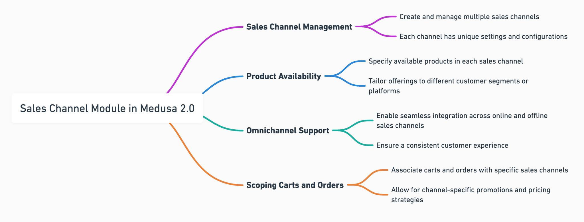 sales-channel-module