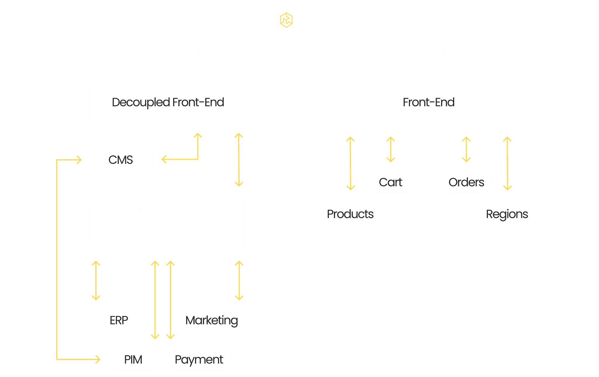 Composable vs. Microservices Architecture.png