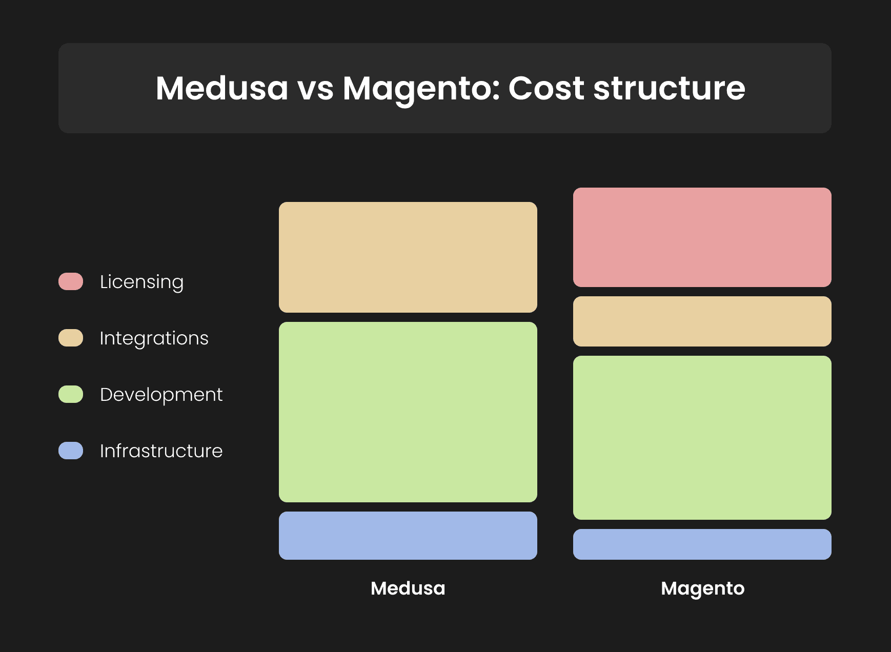 Medusa vs Magento_ Initial cost.png