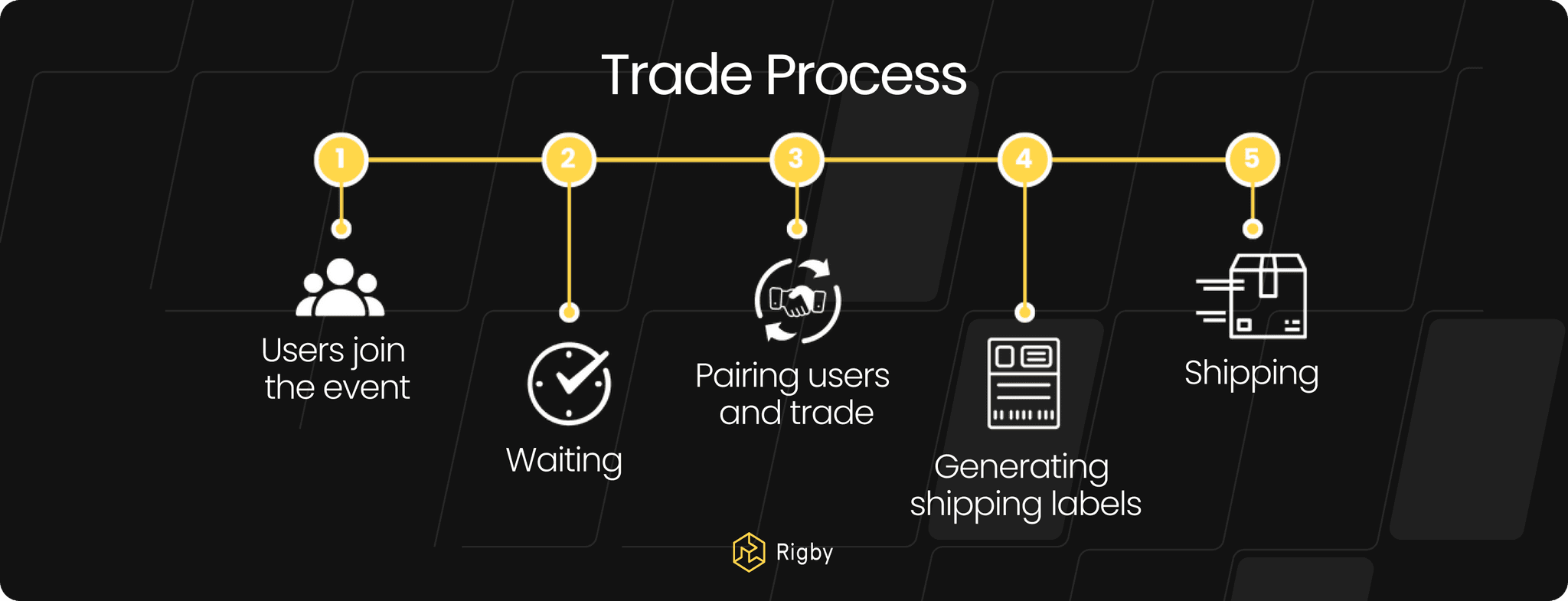 Trade Process in Medusa