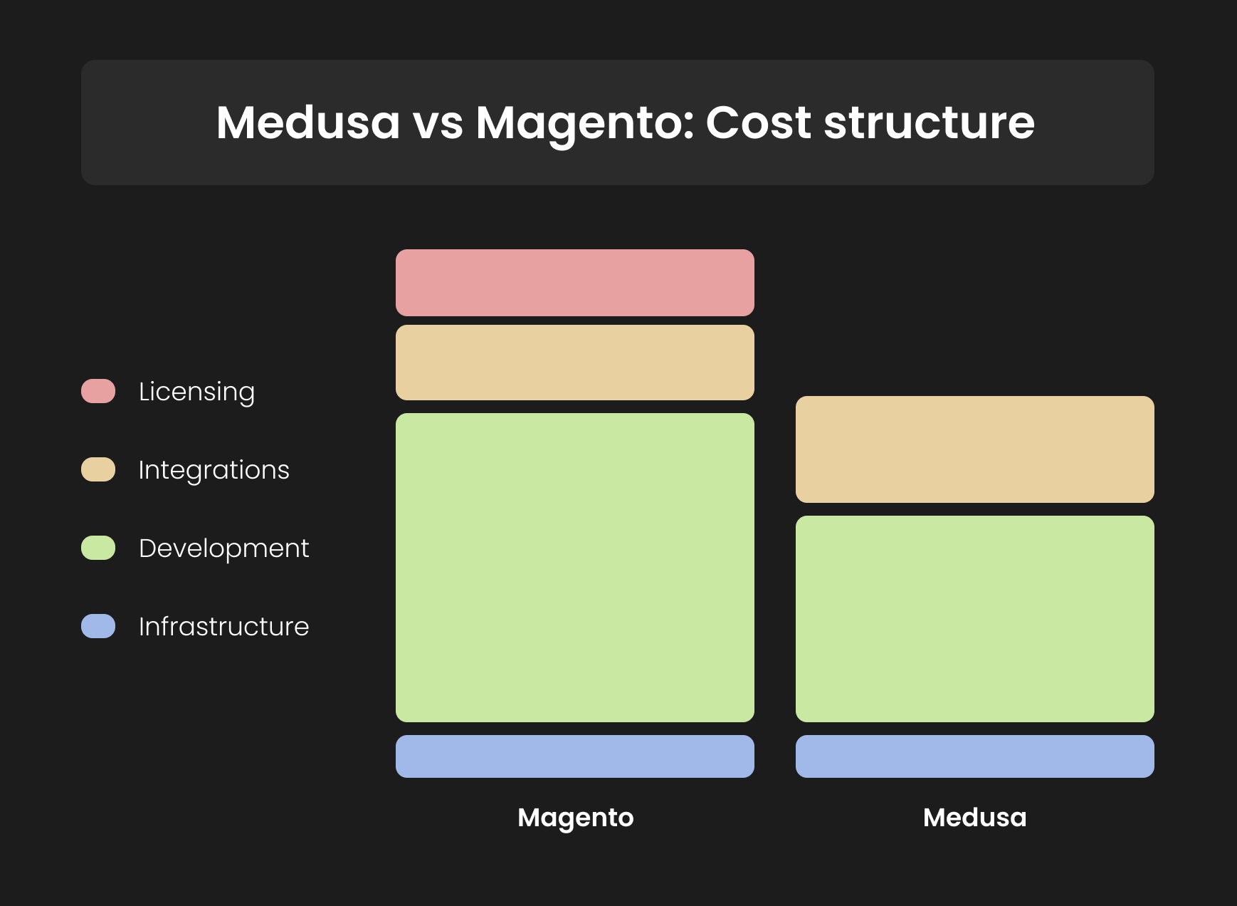 Medusa vs Magento_ Initial cost(1).png