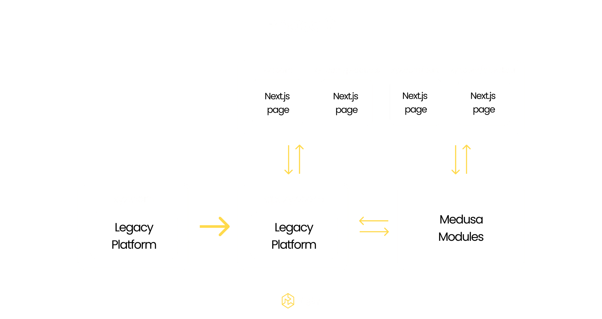 Phase 2 of replatforming with Medusa modules