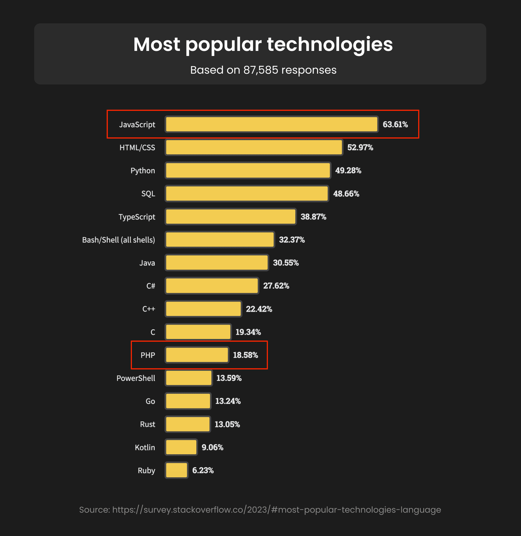 technologies