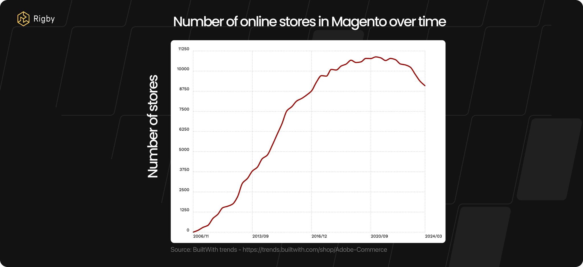 Magento shops chart