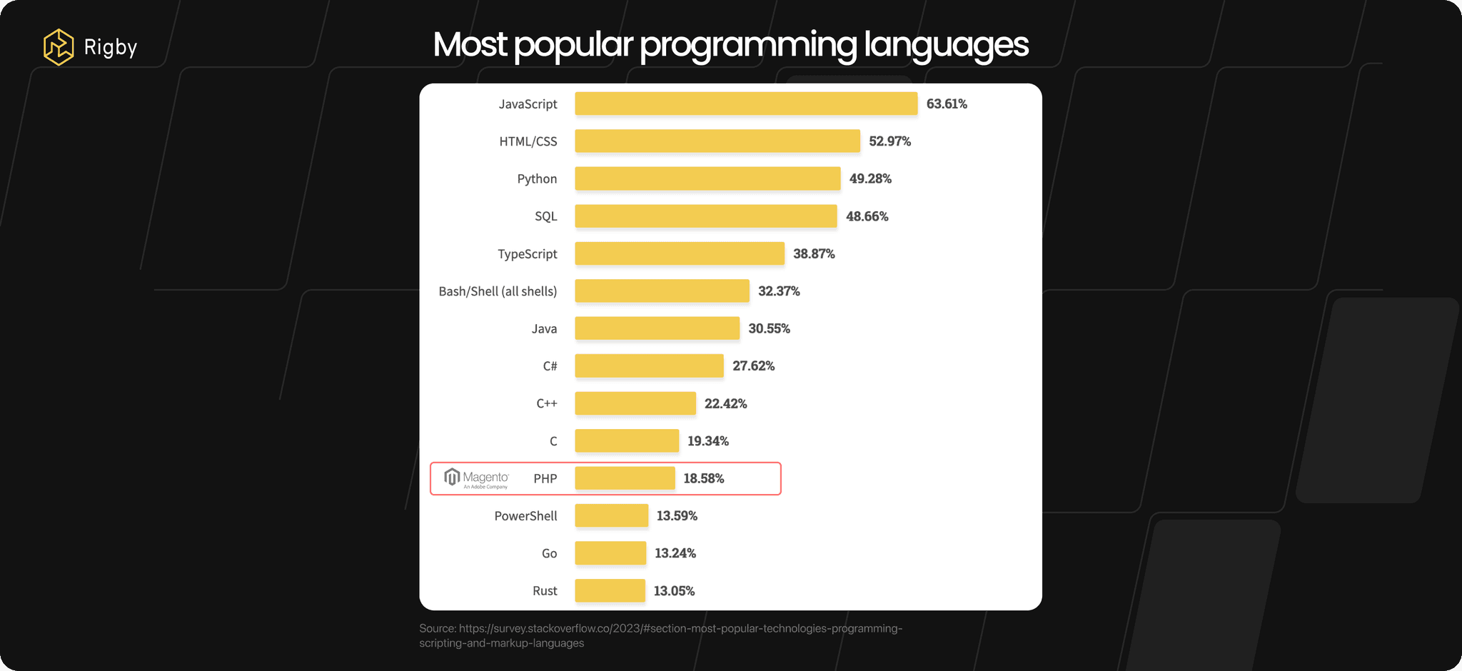 Programming languages popularity chart