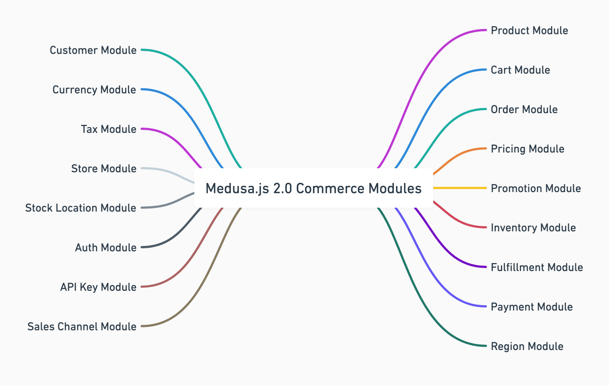 Medusa.js modules