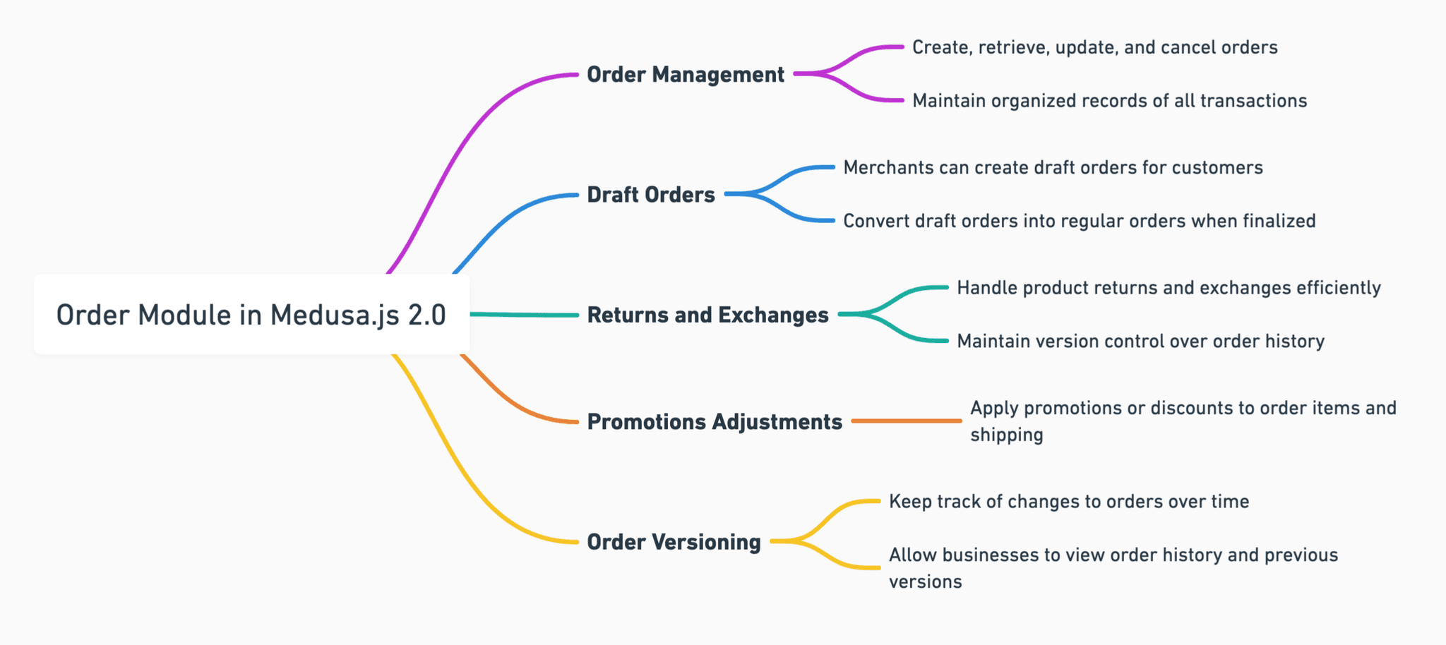 order-module